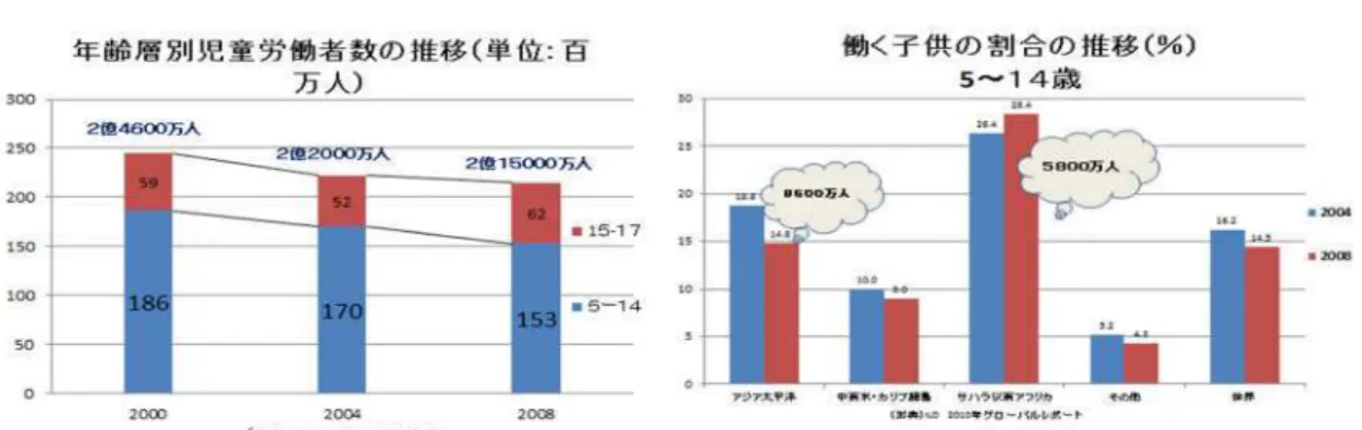 図 1 図 2 3. 男女格差改善に向けて ( 担当：三義 ) 現在も世界の 68 ヶ国において初等教育におけるジェンダー格差は改善されておらず、そ の内 60 ヶ国では女子の方が就学率が低くなっている。なぜ多くの途上国で女子の就学率が 低いのだろうか。 親が自分の娘を学校に通わせようとする意思が乏しいこと、 家の手伝い ( 中 でも弟、妹の面倒 ) を任されていること等が原因として挙げられる。親の意思が乏しい要因 は、途上国社会に深刻な男女差別の問題が存在しているためでもある。それは、学校に行 かせたとし