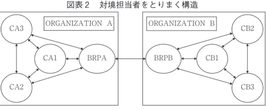 図表 2 　対境担当者をとりまく構造
