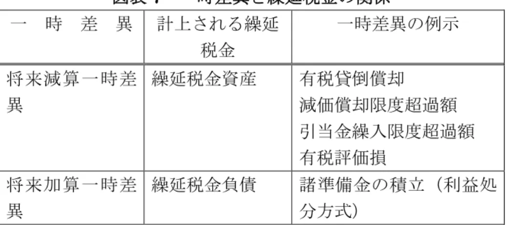 図表 7  一時差異と繰延税金の関係  一  時  差  異   計上される繰延 税金 一時差異の例示 将来減算一時差 異 繰延税金資産 有税貸倒償却 減価償却限度超過額 引当金繰入限度超過額 有税評価損 将来加算一時差 異 繰延税金負債 諸準備金の積立（利益処分方式） （ 3） 繰延税金資産および繰延税金負債の計上方法  ここでは、税効果会計意見書で規定されている繰延税金資産および繰延税金 負債の計上方法の概要を簡単に紹介いたします。 一時差異等に対しては、将来の会計期間において回収または支払が見込まれ 