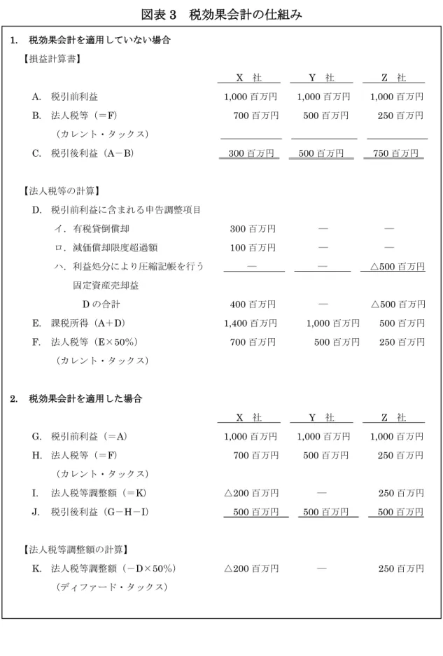 図表 3  税効果会計の仕組み  1.  税効果会計を適用していない場合  【損益計算書】                          X  社      Y  社      Z  社    A