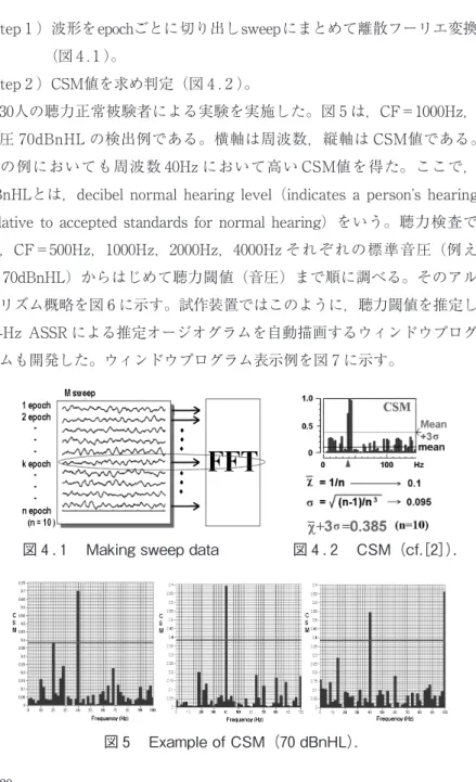 図 4 . 1 　Making sweep data 図 4 . 2 　CSM（cf.［2］）.