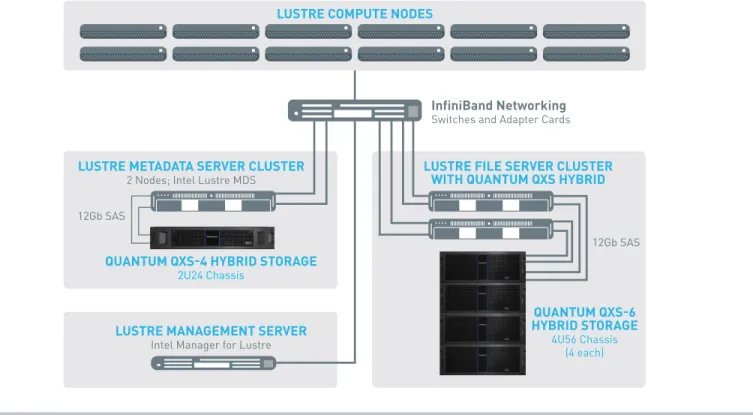Figure 1. Lustre HPC Environments Powered by Quantum QXS Hybrid Storage