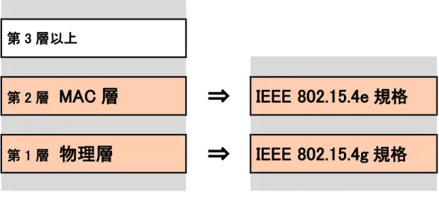 図 4-1  IEEE 802.15.4g（第 1 層：物理層）と IEEE 802.15.4e（第 2 層：MAC 層）の位置づけ 