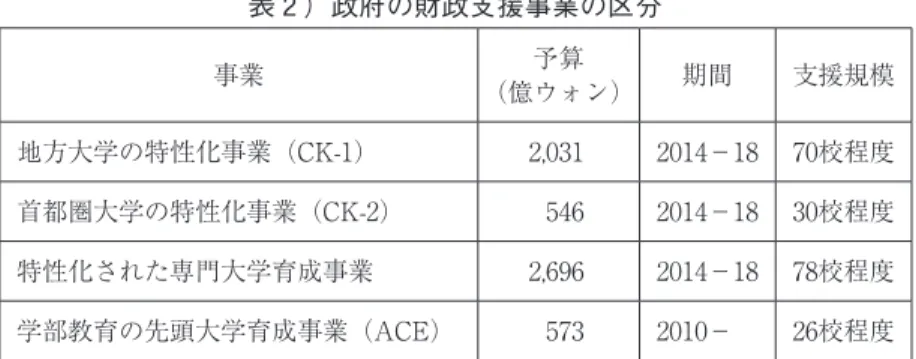 表 2 ）政府の財政支援事業の区分 事業 予算 （億ウォン） 期間 支援規模 地方大学の特性化事業（CK-1） 2,031 2014−18 70校程度 首都圏大学の特性化事業（CK-2）   546 2014−18 30校程度 特性化された専門大学育成事業 2,696 2014−18 78校程度 学部教育の先頭大学育成事業（ACE）  573 2010− 26校程度 上記のような財政支援事業に対して，大学現場では定員ベースではなく， 大学の研究教育事業ベースで補助金を支給することに不満があったのも事 実であ