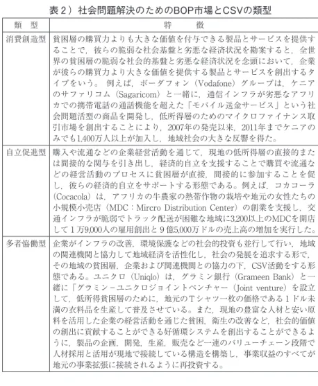 表 2 ）社会問題解決のためのBOP市場とCSVの類型 類　型 特　　　徴 消費創造型 貧困層の購買力よりも大きな価値を付与できる製品とサービスを提供す ることで，彼らの脆弱な社会基盤と劣悪な経済状況を勘案すると，全世 界の貧困層の脆弱な社会的基盤と劣悪な経済状況を念頭において，企業 が彼らの購買力より大きな価値を提供する製品とサービスを創出するタ イプをいう。  例えば，ボーダフォン（Vodafone）グループは，ケニア のサファリコム（Sagaricom）と一緒に，通信インフラが劣悪なアフリ カでの携帯