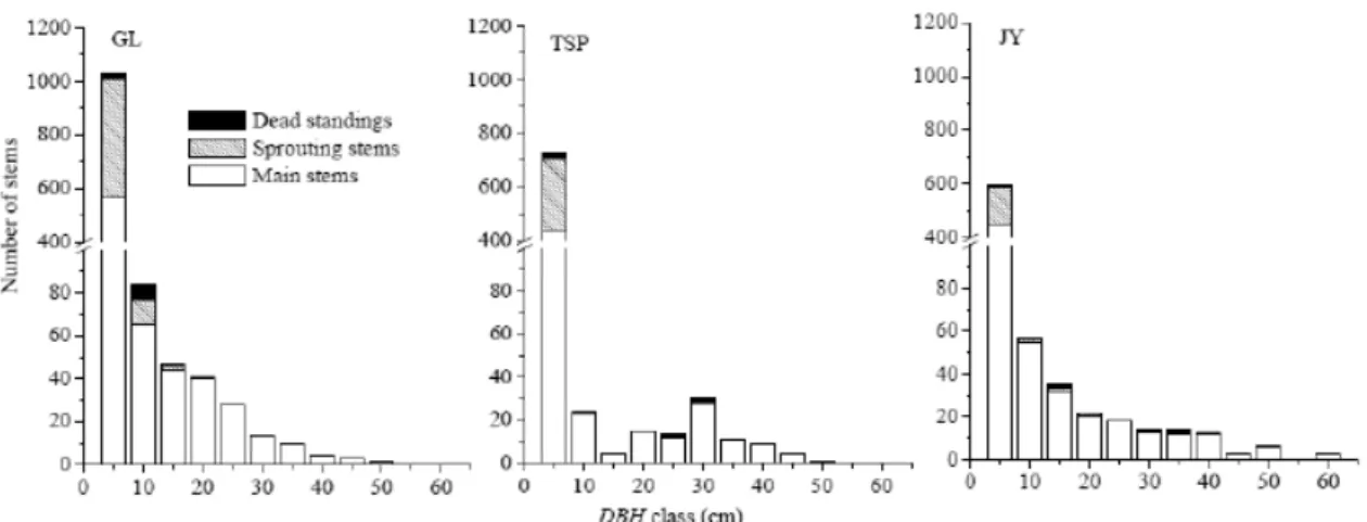 Fig8 取 DBH class frequency distribution of the whole stems at the three sites  GL: Mt