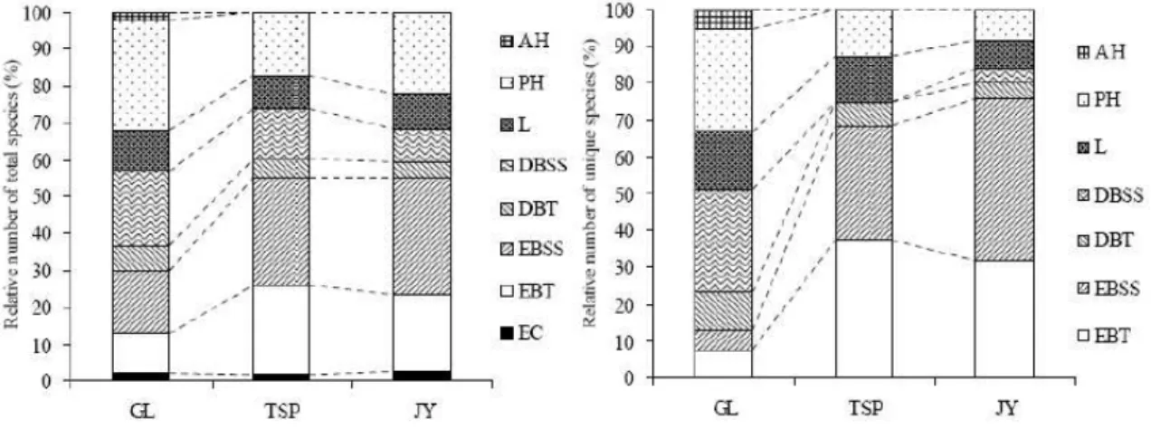 Fig3 取 TWINSPAN classification of community types for the 15 plots 