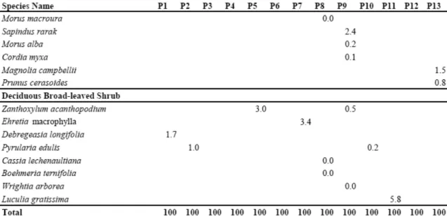 Fig8 取 Life-form distribution of the sampling plots  Five life-forms are compared between the 13 plots