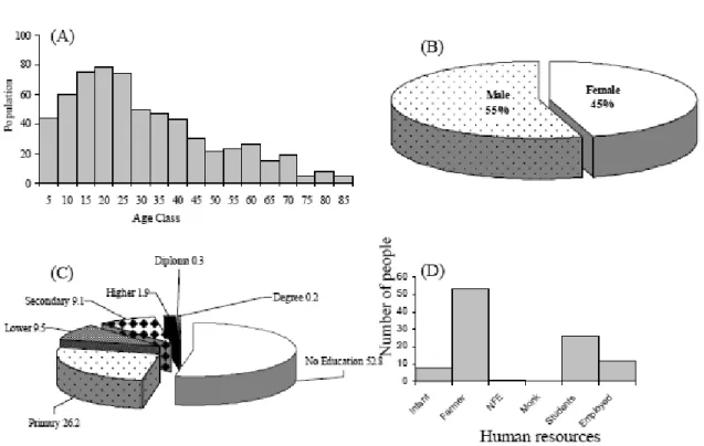 Fig7 取 Livestock rearing and land use pattern of the study area  A  Livestock rearing, and  B  land use practices
