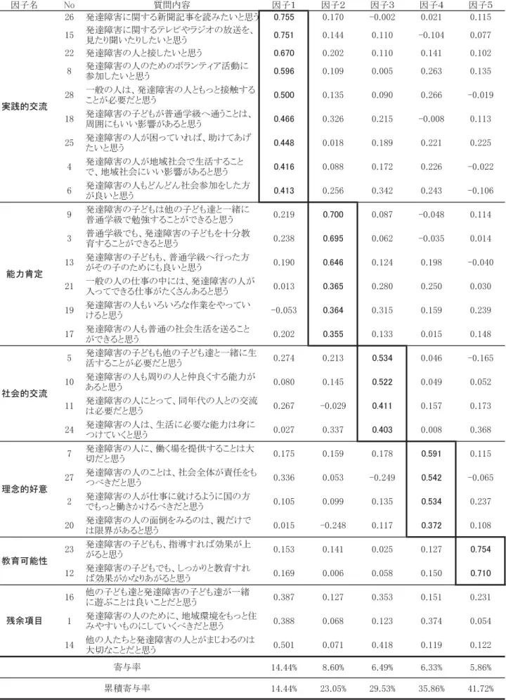 Table 4 イメージ調査項目の内容と回転後の因子負荷量（バリマックス回転）