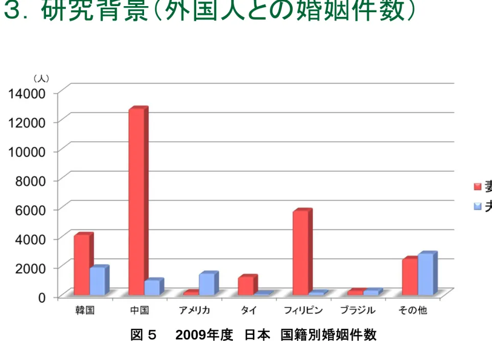 図 2009 日本 国籍別婚姻件数
