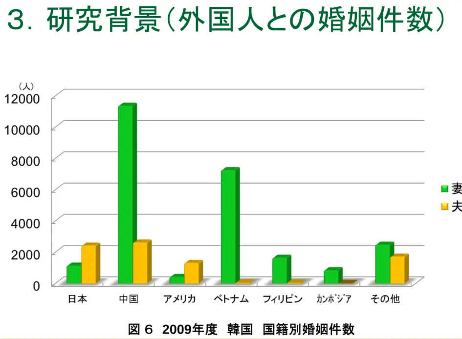 図 2009 韓国 国籍別婚姻件数