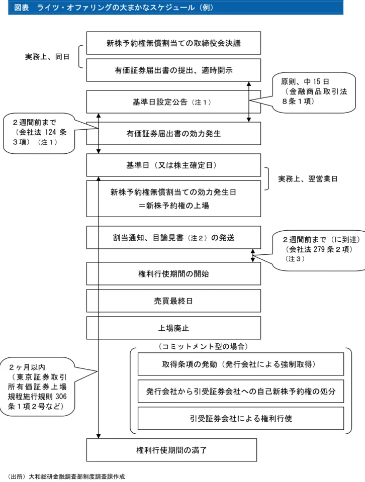 図表  ライツ・オファリングの大まかなスケジュール（例）  （出所）大和総研金融調査部制度調査課作成  （注１）会社法 124 条に基づく基準日設定を行う場合。  （注２）一定の要件を満たせば、目論見書の作成・交付は不要（Ｑ７参照）。  （注３）期限を見直す会社法改正が検討されている（Ｑ７参照）。  新株予約権無償割当ての取締役会決議 有価証券届出書の提出、適時開示 基準日設定公告（注１）有価証券届出書の効力発生 基準日（又は株主確定日） 新株予約権無償割当ての効力発生日 ＝新株予約権の上場 割当通知、目論