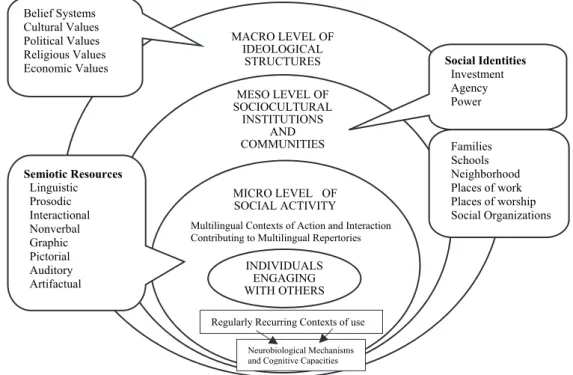 Figure 1 The multifaceted nature of language learning and teaching. Adapted from “A Transdisciplinary  Framework for SLA in a Multilingual World,” by the Douglas Fir Group, 2016, Modern Language Journal,  100 (Supplement 2016), p.25