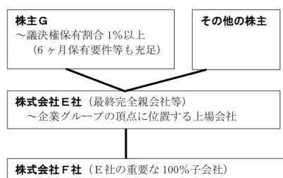 図表 10  多重代表訴訟提起権に関連して（2015 年 5 月 1 日施行予定の会社法による）  （出所）大和総研金融調査部作成  多重代表訴訟提起権 （注 10） （注 11） とは、企業グループの頂点に位置する株式会社（ 「最終完全親 会社等」 （注 12） ）の株主が、一定の要件の下、その企業グループの重要な 100％子会社である株式 会社の取締役等の責任（ 「特定責任」 （注 13） ）について、責任追及等の訴えを提起することを請求 できるという権利です。  図表 10 の例でいえば、一定の要件を