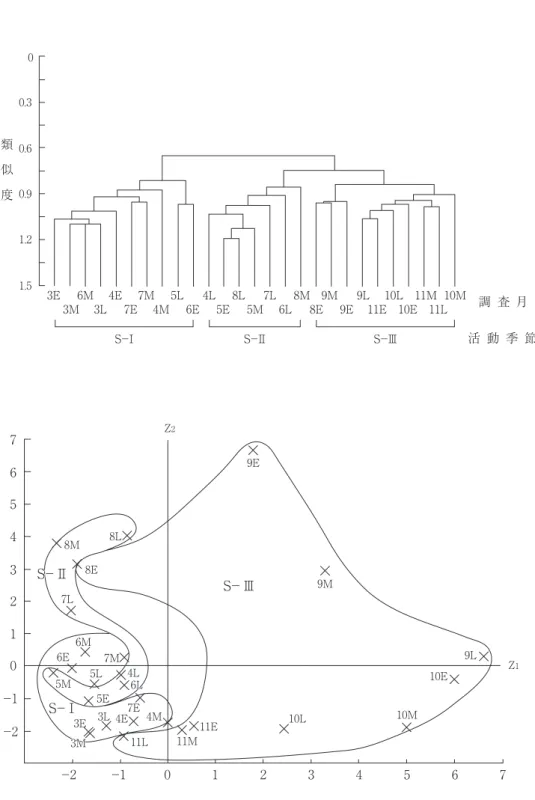 図 3 　 チョウ相（目撃総個体数 7 以上の24種）からみた調査季節の類似性．上段：群分析（C δ ʼ），下段と対応させて 三つの活動季節（S－Ⅰ～Ⅲ）に分類．下段：上段と対応した各調査季節群集の主成分得点の分布（累積寄与率 ＝48.5％）．E：上旬，M：中旬，L：下旬.00.30.60.91.21.53E6M4E7M5L 4L 8L 7L 8M 9M 9L 10L 11M 10M3M 3L7E4M6E5E5M6L8E9E11E10E11L 調 査 月 活 動 季 節類似度S−ⅠS−ⅡS−ⅢZ2Z1S−Ⅱ