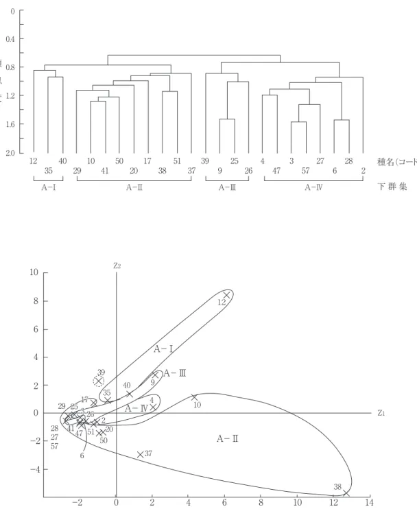 図 4 　目撃総個体数 7 以上の24種についての季節消長の類似性．上段：群分析（C λ ʼ），下段と対応させて四つ の下群集（A－Ⅰ～Ⅳ）に分類．種名コードは図 2 と対応．下段：24種の主成分得点の分布（累積寄与 率＝68.3％）．1024680−4 −2−2 Z 20 2 4 6 8 10 12 14 Z 1A−ⅢA−ⅡA−ⅣA−Ⅰ1２941035402917282757324147651502037382526390.400.81.21.62.0123540291041502017385137399