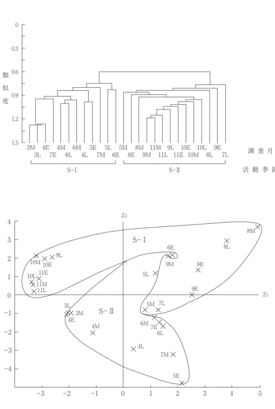 図 3 　 チョウ相（目撃総個体数 5 以上の29種）からみた調査季節の類似性．上段：群分析（C λ ’），下段と対応させて 二つの活動季節（S－Ⅰ，Ⅱ）に分類．下段：上段と対応した各調査季節群集の主成分得点の分布（累積寄与率 ＝36.3％）．E：上旬，M：中旬，L：下旬.0.300.60.91.21.5類似度3M 4E4M 6M5E5L 5M 8M 11M 9L 10E 10L 9E3L7E6L4L7M 6E8E9M 11L11E10M8L 7L 調 査 月 活 動 季 節S−ⅠS−ⅡZ2Z1S−ⅡS−Ⅰ