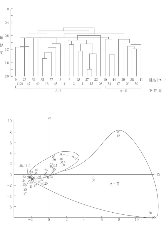 図 4 　目撃総個体数 5 以上の29種についての季節消長の類似性．上段：群分析（C δ ’），下段と対応させて二つ の下群集（A－Ⅰ，Ⅱ）に分類．種名コードは図 2 と対応．下段：29種の主成分得点の分布（累積寄与 率＝66.2％）．1024680−4−6 −2−2 Z 20 2 4 6 8 10 Z 1A−ⅡA−Ⅰ4409123935172657454736 25110502028,16,122241525272941380.400.81.21.62.09（12） 4725394035165745346
