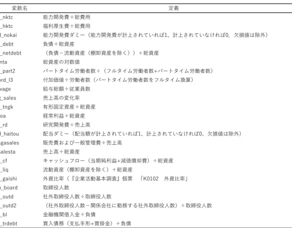 表 1 　変数の定義 変数名 定義 r_nktc 能⼒開発費÷総費⽤ r_hktc 福利厚⽣費÷総費⽤ d_nokai 能⼒開発費ダミー（能⼒開発費が計上されていれば1、計上されていなければ0．⽋損値は除外） r_debt 負債÷総資産 r_netdebt （負債−流動資産（棚卸資産を除く））÷総資産 lnta 総資産の対数値 r_part2 パートタイム労働者数÷（フルタイム労働者数+パートタイム労働者数） prd_l3 付加価値÷労働者数（パートタイム労働者数をフルタイム換算） wage 給与総額÷従業