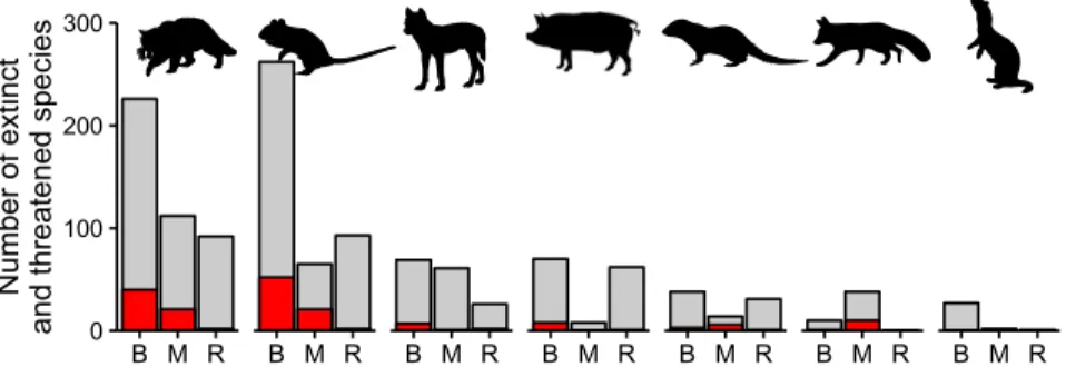 Fig. 2. Numbers of threatened and extinct bird (B), mammal (M), and reptile (R) species negatively affected by invasive mammalian predators