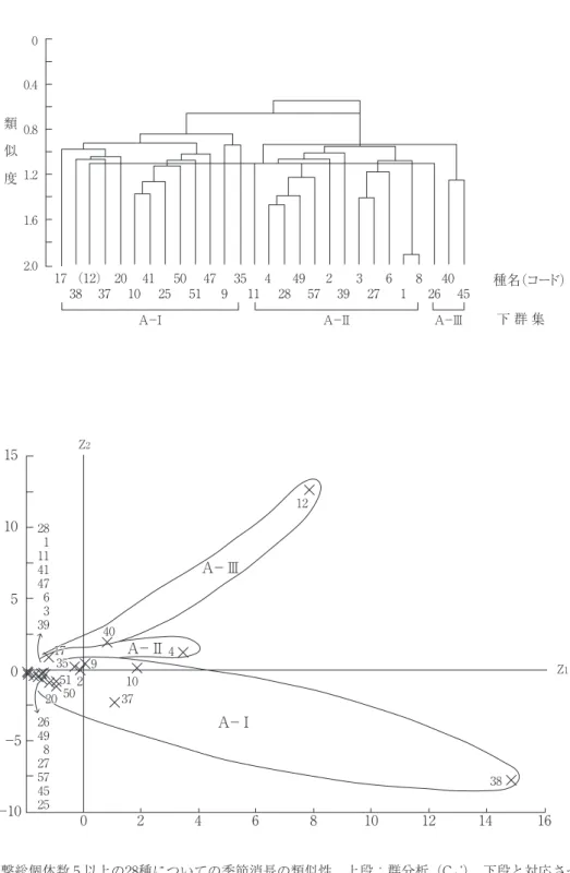 図 4 　目撃総個体数 5 以上の28種についての季節消長の類似性．上段：群分析（C λ ʼ），下段と対応させて三つ の下群集（A－Ⅰ～Ⅲ）に分類．種名コードは図 2 と対応．下段：28種の主成分得点の分布（累積寄与 率＝83.2％）．101555120 2 1228111414763930−5−10Z20246 8 10 12 14 16 Z 1A−ⅢA−ⅡA−Ⅰ945010373840264927857452517350.400.81.21.62.01738（12）3720 41102550514793