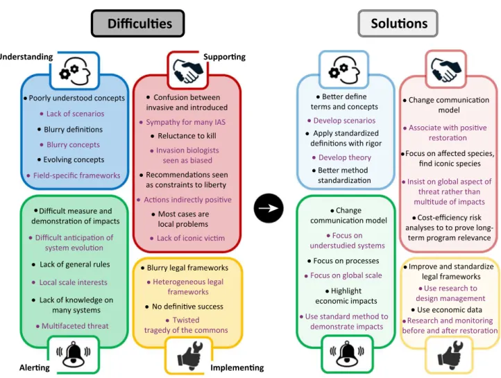 Figure 1. Difﬁculties and Proposed Solutions for Advancing Invasion Biology, According to the Four Categories of Issues Identiﬁed