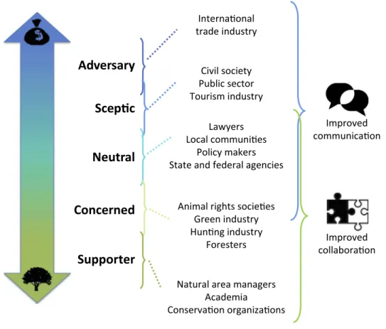 Figure 2. Different Types of [12_TD$DIFF]Stakeholders with which Invasion Biologists Interact