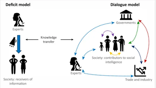 Figure I. Deﬁcit and Dialogue Models of Science Communication [13_TD$DIFF].