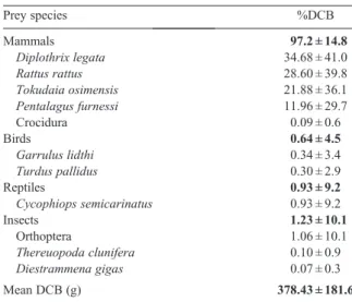 Table 2. Percentage contribution of each prey species on daily consumed biomass (DCB) and mean DCB (g) of feral cats on Amami–Ohshima Island from August 2009 to December 2011