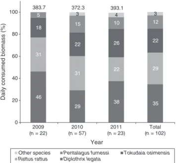Fig. 2. Percentage contribution of prey species by feral cats on Amami Island, on the basis of daily consumed biomass (DCB) by years from August 2009 to December 2011
