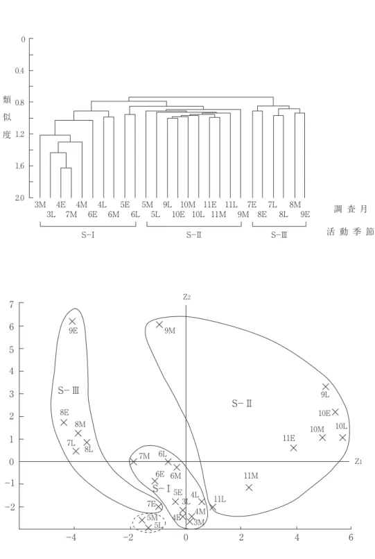 図 3 　 チョウ相からみた調査季節の類似性.　上段：群分析（C δ ’），下段と対応させて三つの活動季節（S－Ⅰ～Ⅲ） に分類．下段：上段と対応した各調査季節群集の主成分得点の分布（累積寄与率＝49.0％）．E：上旬，M：中旬， L：下旬.00.40.81.21.62.0 3M 4E 4M 4L 5E 5M 9L 10M 11E 11L 7E 7L 8M3L 7M6E6M6L5L10E 10L 11M9M8E8L 9E 調 査 月 活 動 季 節類似度S−ⅠS−ⅡS−Ⅲ43657012−2−4−2−1Z2