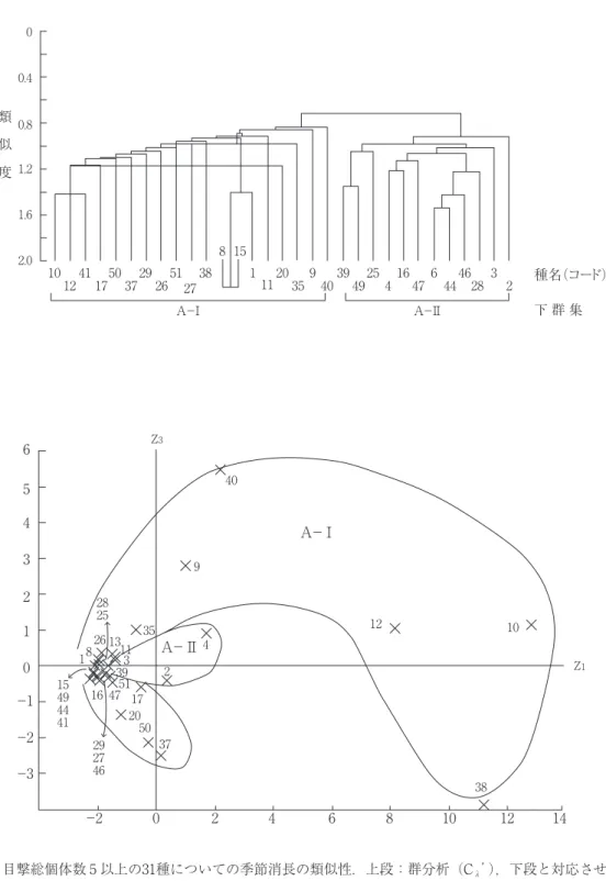 図 4 　目撃総個体数 5 以上の31種についての季節消長の類似性．上段：群分析（C λ ’），下段と対応させて二 つの下群集（A－Ⅰ，Ⅱ）に分類．種名コードは図 2 と対応．下段：31種の主成分得点の分布（累積寄 与率＝64.4％）．4563201−2−2−3−1 Z 30 2 4 6 8 10 12 14 Z 140205037173849351826 131132395147161210282515494441292746A−ⅡA−Ⅰ0.400.81.21.62.0101241173726 278 1