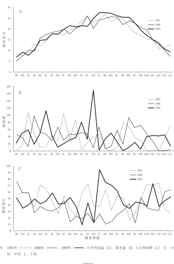 図 1 　 1997年（ ），1998年（ ），1999年（ ）の平均気温（A），降水量（B）と日照時間（C）．E：上旬， M：中旬，L：下旬. 調査季節A5030  25201510 1997199919983E3M3L4E4M4L5E5M5L6E6M 6L 7E 7M 7L 8E 8M 8L 9E 9M 9L 10E 10M 10L 11E 11M 11L3E3M3L4E4M4L5E5M5L6E6M6L 7E 7M 7L 8E 8M 8L 9E 9M 9L 10E 10M 10L 11E 11M 11L