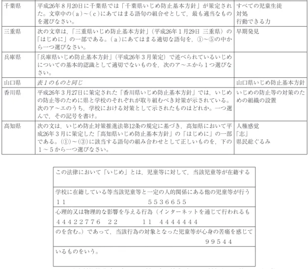 表 2 　都道府県のいじめ防止対策推進法を受けた行政文書に関する出題 自治体 設問文 選択語句 千葉県 平成26年 8 月20日に千葉県では「千葉県いじめ防止基本方針」が策定され た。文章中の（ａ）～（ｃ）にあてはまる語句の組合せとして，最も適当なもの を選びなさい。 すべての児童生徒対処行動できる力 三重県 次の文章は，「三重県いじめ防止基本方針」（平成26年 1 月29日  三重県）の 「はじめに」の一部である。（ａ）にあてはまる適切な語句を，①～⑤の中か ら一つ選びなさい。 早期発見 兵庫県 「兵庫県