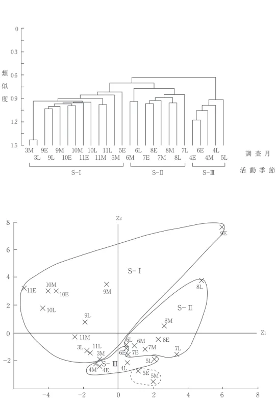 図 3 　 チョウ相からみた調査季節の類似性.　上段：群分析（C δ ’），下段と対応させて三つの活動季節（S－Ⅰ～Ⅲに 分類．下段：上段と対応した各調査季節群集の主成分得点の分布（累積寄与率＝42.9％）．E：上旬，M：中旬， L：下旬.00.30.60.91.21.5 3M 9E 9M 10M 10L 11L 5E 6L 8E 8M 7L 6E 4L3L 9L 10E 11E 11M 5M6M7E7M8L4E4M 5L 調 査 月 活 動 季 節類似度S−ⅠS−ⅡS−Ⅲ48602−2−4−2Z20246