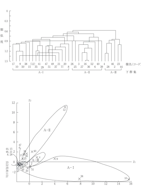 図 4 　目撃個体数 5 以上の34種についての季節消長の類似性．上段：群分析（C λ ’），下段と対応させて三つ の下群集（A－Ⅰ～Ⅲ）に分類．種名コードは図 2 と対応．下段：34種の主成分得点の分布（累積寄与 率＝67.2％）．810126402−2 Z 20 2 4 6 8 10 12 14 16 Z 11244, 1546, 218, 2823522936112793840447173925263541503716349 20 512610A−ⅡA−ⅢA−Ⅰ0.300.60.91.21.51710