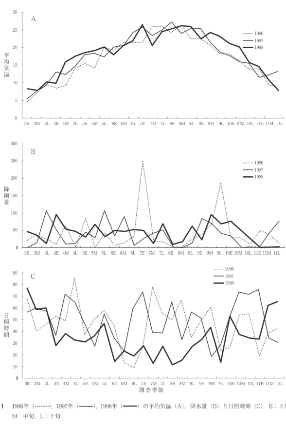 図 1 　 1996年（ ），1997年（ ），1998年（ ）の平均気温（A），降水量（B）と日照時間（C）．E：上旬， M：中旬，L：下旬. 調査季節A5030  25201510 1996199819973E3M3L4E4M4L5E5M5L6E6M 6L 7E 7M 7L 8E 8M 8L 9E 9M 9L 10E 10M 10L 11E 11M 11L平均気温B00300250200150100501996199819973E3M3L4E4M4L5E5M5L6E6M6L 7E 7M 7L 8E 8M