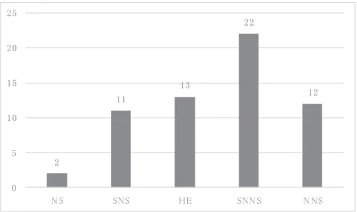 Figure 1.   Distribution of student preferences for either NESTs or NNESTs （NS, SNS, HE, SNNS, or NNS: 