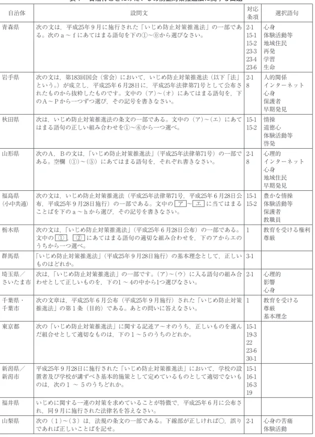 表 1 　自治体ごとにみたいじめ防止対策推進法に関する出題 自治体 設問文 対応 条項 選択語句 青森県 次の文は，平成25年 9 月に施行された「いじめ防止対策推進法」の一部であ る。次のａ～ｆにあてはまる語句を下の①～⓪から選びなさい。 2-1 15-1 15-2 23-3 23-4 23-6 心身 体験活動等地域住民再発学習生命 岩手県 次の文は，第183回国会（常会）において，いじめ防止対策推進法（以下「法」 という。）が成立し，平成25年 6 月28日に，平成25年法律第71号として公布さ れたも