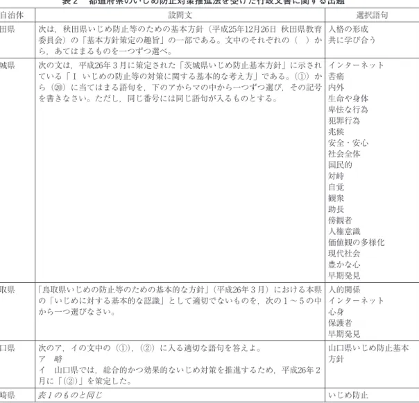 表 2 　都道府県のいじめ防止対策推進法を受けた行政文書に関する出題 自治体 設問文 選択語句 秋田県 次は，秋田県いじめ防止等のための基本方針（平成25年12月26日  秋田県教育 委員会）の「基本方針策定の趣旨」の一部である。文中のそれぞれの（　）か ら，あてはまるものを一つずつ選べ。 人格の形成 共に学び合う 茨城県 次の文は，平成26年 3 月に策定された「茨城県いじめ防止基本方針」に示され ている「Ⅰ いじめの防止等の対策に関する基本的な考え方」である。（①）か ら（⑳）に当てはまる語句を，下のア