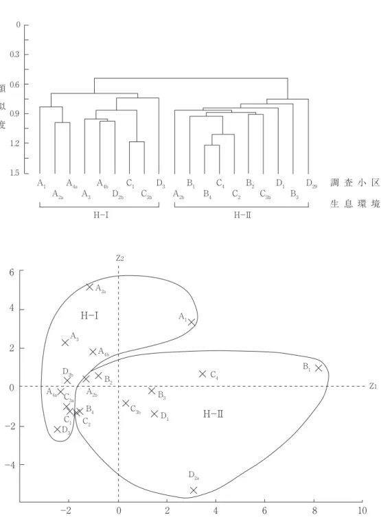 図 2 　 チョウ相からみた調査環境の類似性．上段：群分析（C δ ’）．下段と対応させて二つの生息環境（H－Ⅰ，Ⅱ） に分類．下段：上段と対応した各調査小区の主成分得点の分布．00.30.60.91.21.5類似度 調 査 小 区生 息 環 境H−ⅠH−ⅡA1A4aA4bA2aA3C1D3A2bC4D2bC3bB1B4C2B2C3bD1B3D296402024−2−4−2Z26810Z1B2A2aA1A3D2bA4aC3aC1D3A4bB4C2D1C4B1C3bD2aB3A2bH−ⅡH−Ⅰ