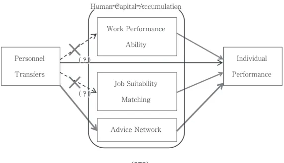 Figure 2. Relationship between personnel transfer and individual performance