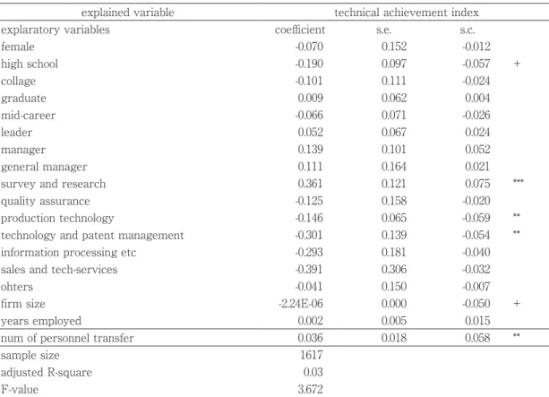 Table 3. Results of effects on individual technical achievement (OLS)