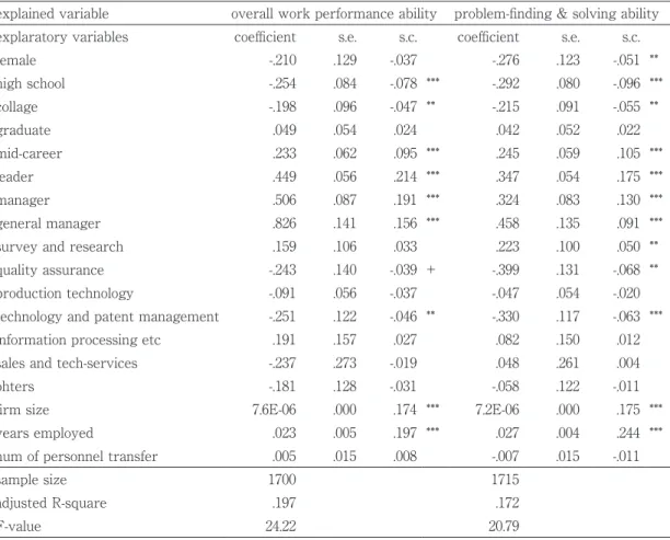 Table 4. Results of effects on work performance ability (OLS)