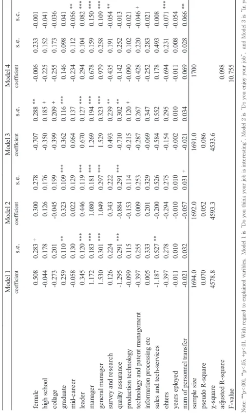 Table 5. Results of effects on job suitablity and advice network (Model 1-3; orderd logit model, Model 4; OLS） Model 1Model 2Model 3Model 4 coefficient s.e.coefficients.e.coefficients.e.coefficients.e.s.c