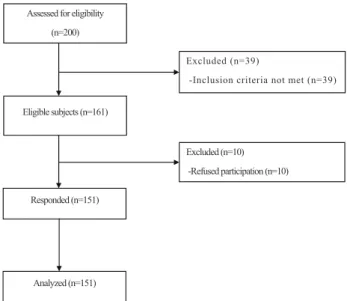 Fig 2: Flow diagram of the subjects Assessed for eligibility 