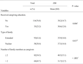 Table 2: Characteristic of older adults with burden  n=151 