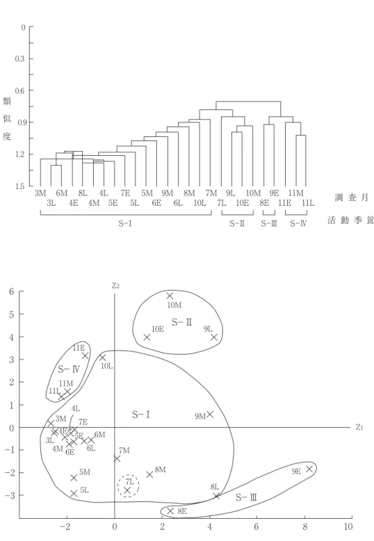 図 3 　 チョウ相からみた調査季節の類似性.　上段：群分析（C δ ’），下段と対応させて四つの活動季節（S－Ⅰ～Ⅳに 分類．下段：上段と対応した各調査季節群集の主成分得点の分布（累積寄与率＝46.5％）．E：上旬，M：中旬， L：下旬.00.30.60.91.21.5 3M 6M 8L 4L 7E 5M 9M 8M 7M 9L 10M 9E 11M3L4E 4M 5E5L6E6L10L7L10E8E11E 11L 調 査 月 活 動 季 節類似度S−ⅠS−ⅡS−ⅢS−Ⅳ4365021−2−2−3−1Z2