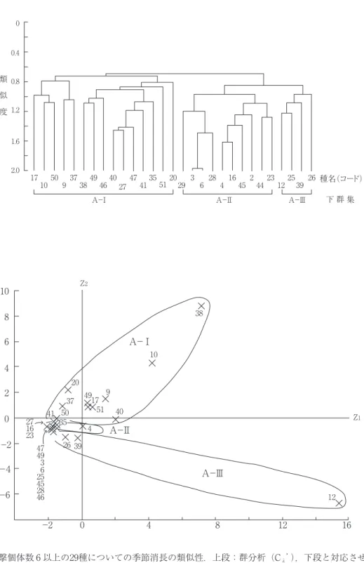 図 4 　目撃個体数 6 以上の29種についての季節消長の類似性．上段：群分析（C λ ’），下段と対応させて三つ の下群集（A－Ⅰ～Ⅲ）に分類．種名コードは図 2 と対応．下段：29種の主成分得点の分布（累積寄与 率＝72.8％）．8106402−2−４−6 Z 20−2 4 8 12 16 Z 1381049917512037503526 39427411623474932545284664012A−ⅡA−ⅢA−Ⅰ0.400.81.21.62.017105093738494640274741355120